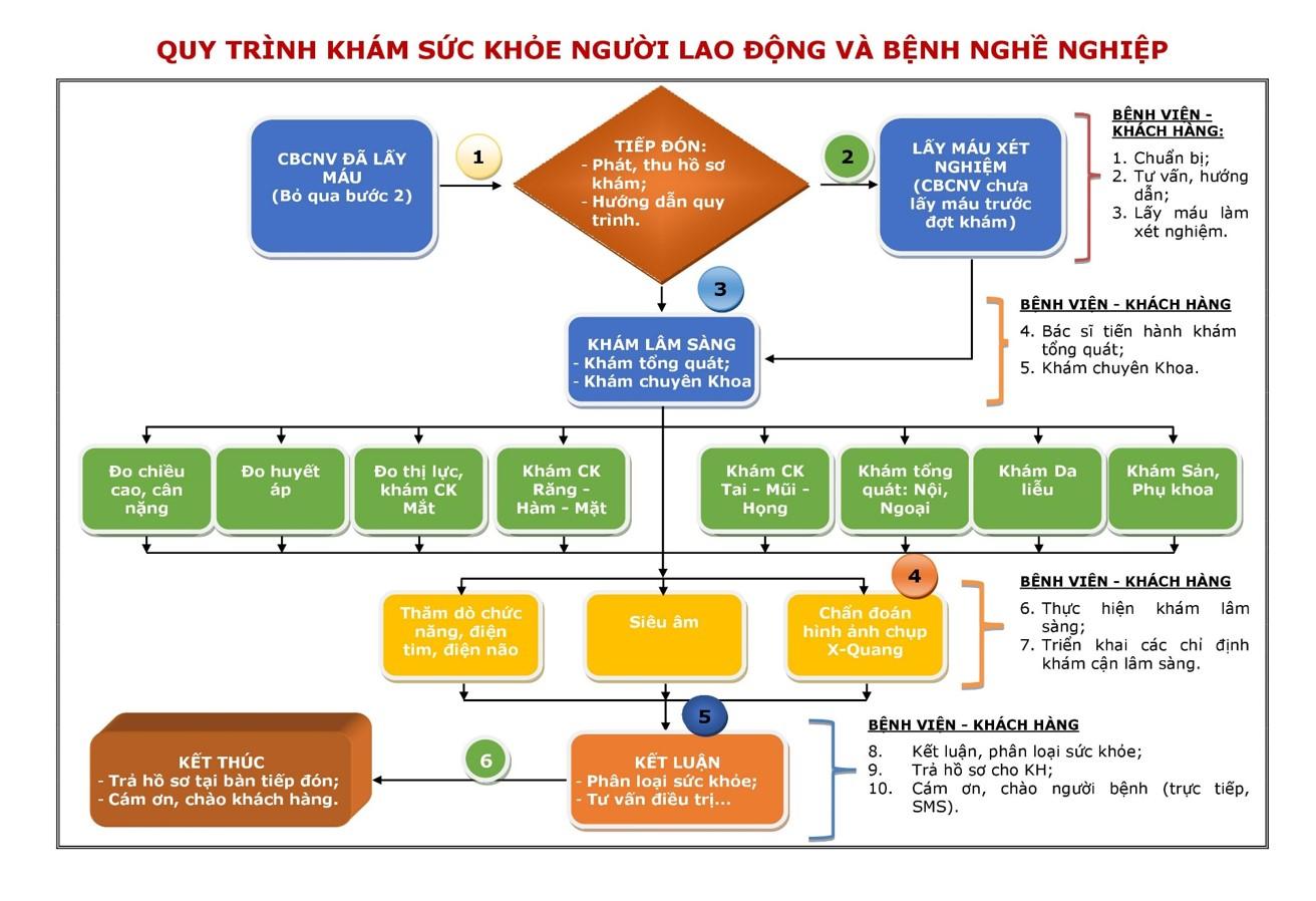 Quy trình khám sức khỏe người lao động và bệnh nghề nghiệp