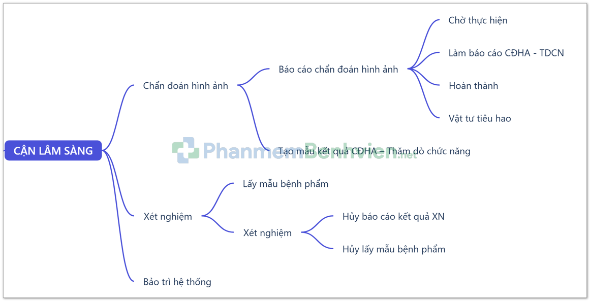 Sơ đồ cận lâm sàng phần mềm bệnh viện