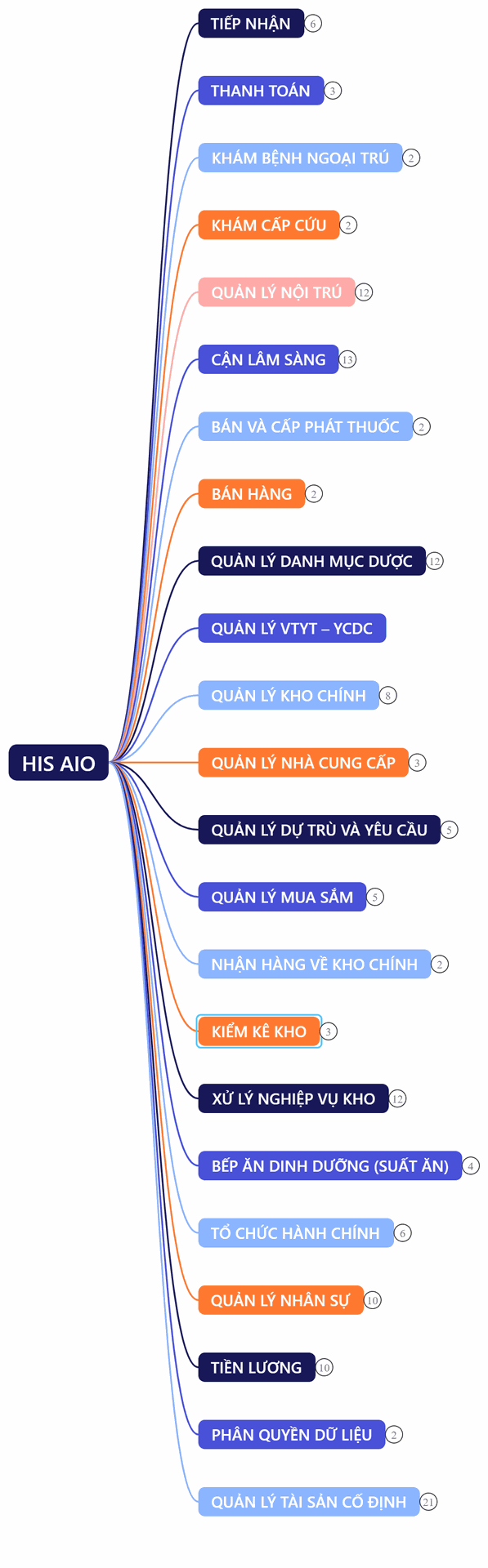Sơ đồ chức năng của phần mềm bệnh viện HIS AIO