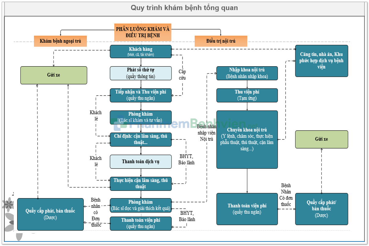 Sơ đồ luồng hoạt động của phần mềm bệnh viện HIS AIO