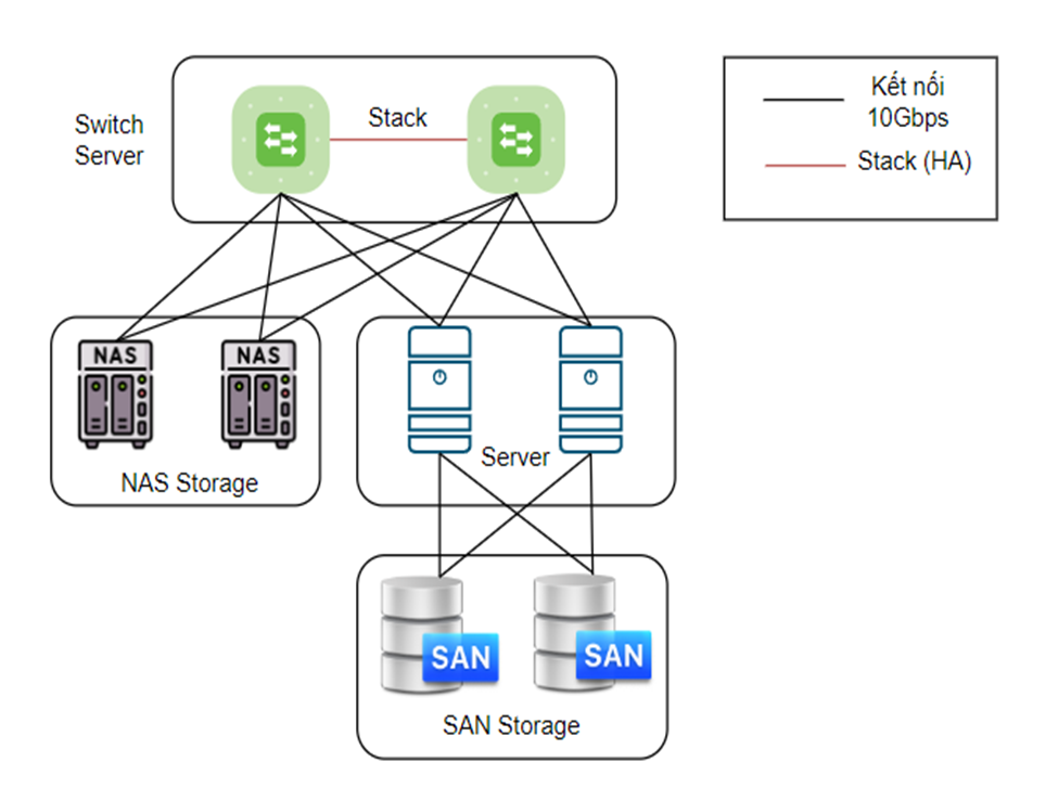 Giải pháp thiết kế hệ thống máy chủ gồm các lớp: Switch Server và Trung tâm dữ liệu.