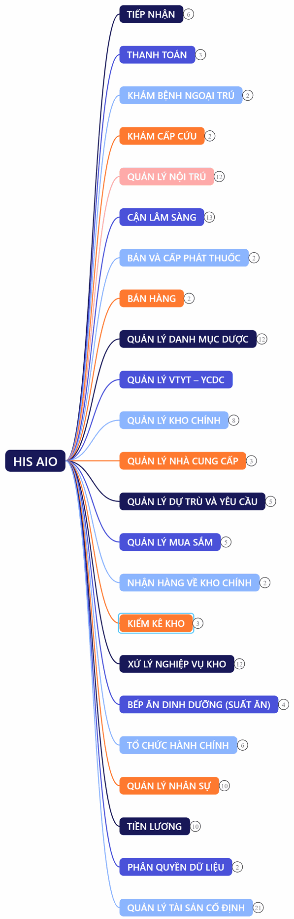 Những phân hệ quan trọng trong phần mềm quản lý bệnh viện HIS