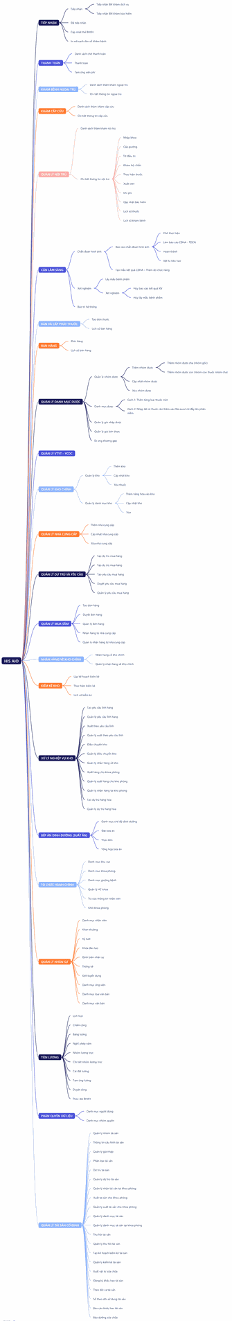 Các phân hệ chính của hệ thống HIS