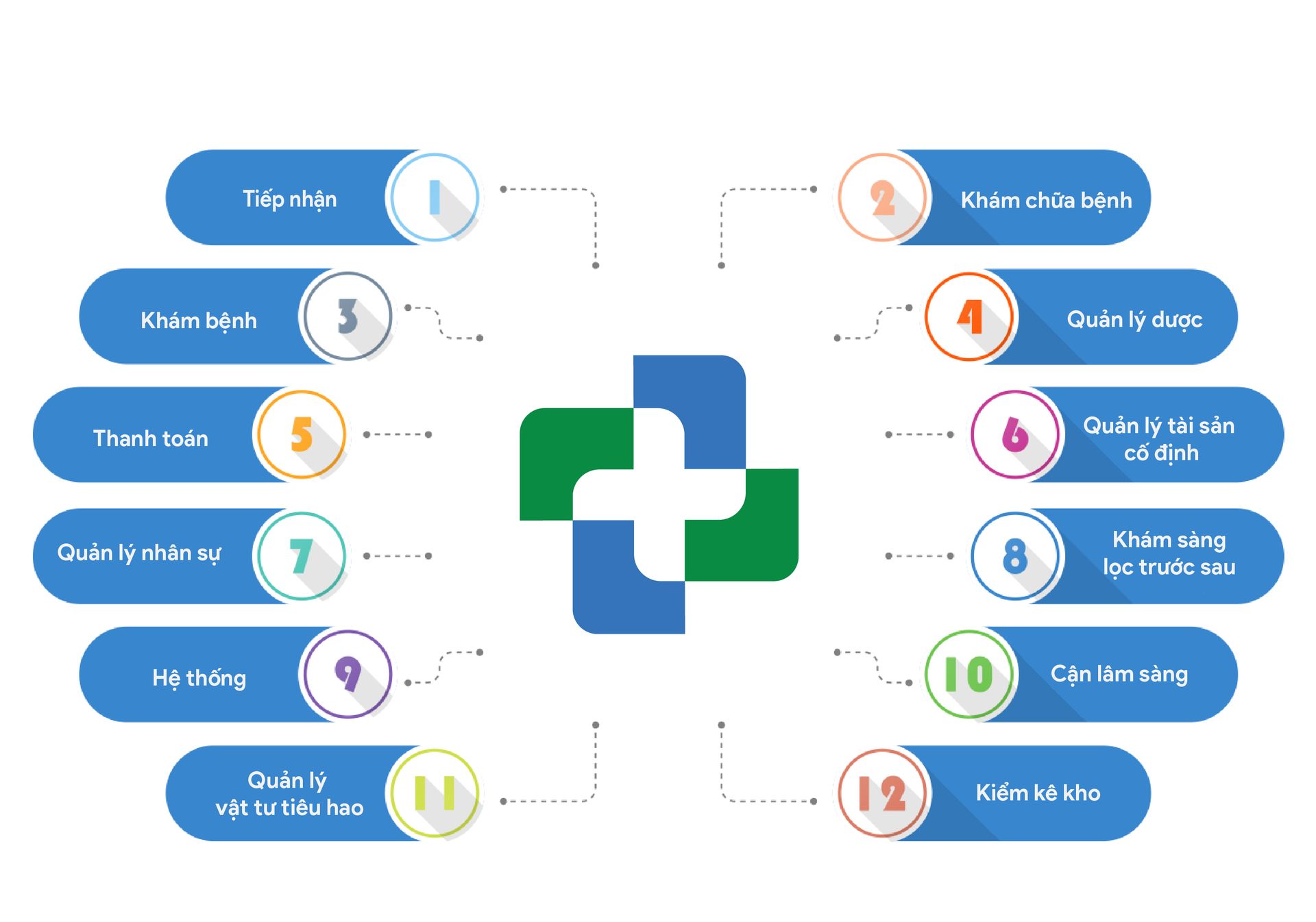 Các phân hệ Phần mềm khám chữa bệnh HIS