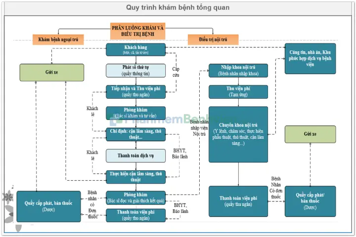 Sơ đồ hệ thống phần mềm bệnh viện